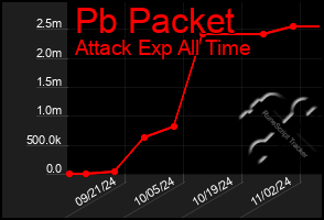 Total Graph of Pb Packet