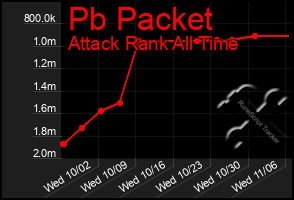 Total Graph of Pb Packet