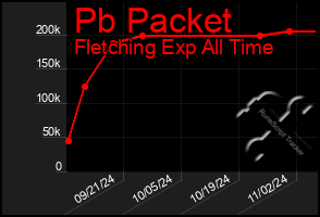 Total Graph of Pb Packet