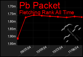 Total Graph of Pb Packet