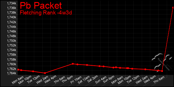 Last 31 Days Graph of Pb Packet