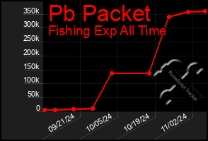 Total Graph of Pb Packet