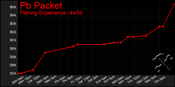 Last 31 Days Graph of Pb Packet