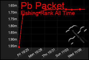 Total Graph of Pb Packet