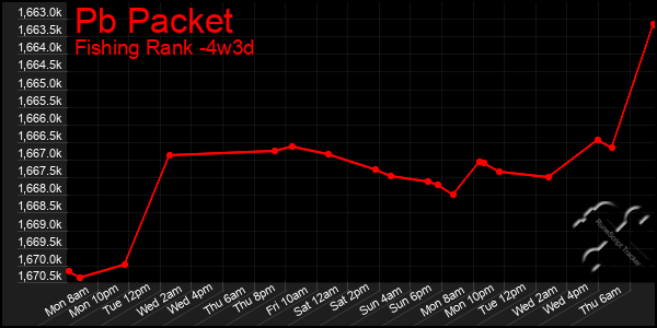 Last 31 Days Graph of Pb Packet