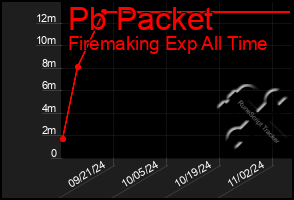 Total Graph of Pb Packet