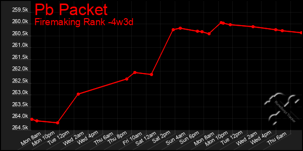 Last 31 Days Graph of Pb Packet