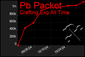 Total Graph of Pb Packet