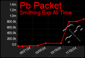 Total Graph of Pb Packet