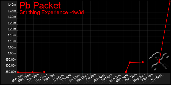 Last 31 Days Graph of Pb Packet