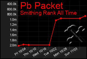 Total Graph of Pb Packet