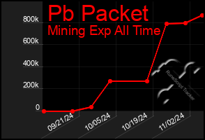 Total Graph of Pb Packet