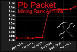 Total Graph of Pb Packet