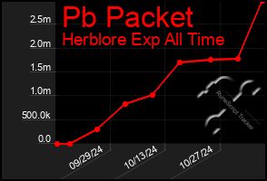 Total Graph of Pb Packet