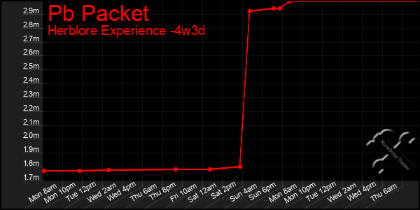 Last 31 Days Graph of Pb Packet