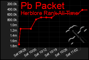 Total Graph of Pb Packet