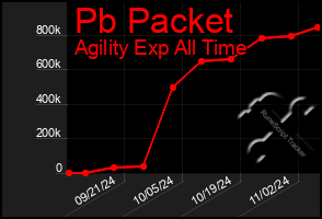 Total Graph of Pb Packet