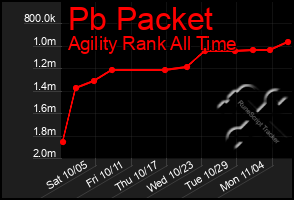 Total Graph of Pb Packet