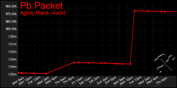 Last 31 Days Graph of Pb Packet