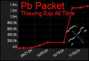 Total Graph of Pb Packet