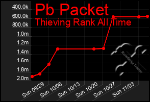 Total Graph of Pb Packet