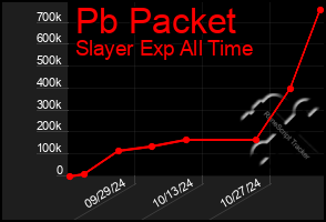 Total Graph of Pb Packet