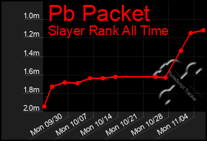 Total Graph of Pb Packet