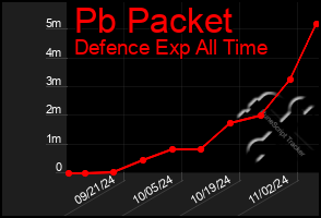 Total Graph of Pb Packet