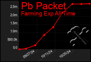 Total Graph of Pb Packet