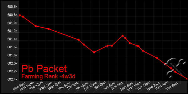 Last 31 Days Graph of Pb Packet