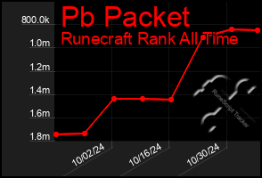 Total Graph of Pb Packet