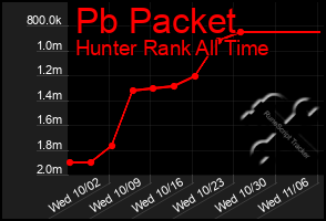 Total Graph of Pb Packet