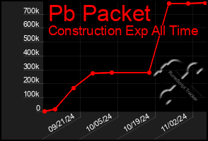 Total Graph of Pb Packet