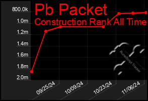 Total Graph of Pb Packet