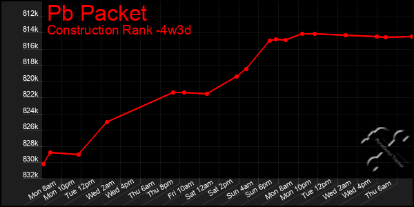 Last 31 Days Graph of Pb Packet