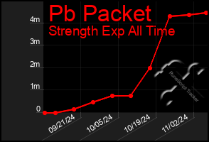 Total Graph of Pb Packet