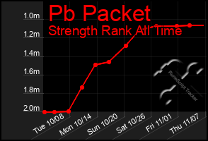 Total Graph of Pb Packet