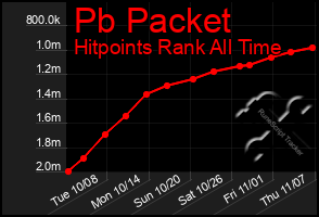 Total Graph of Pb Packet