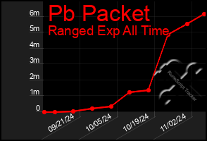 Total Graph of Pb Packet