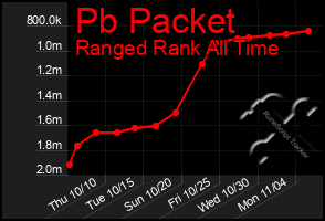 Total Graph of Pb Packet