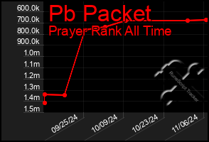 Total Graph of Pb Packet