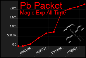 Total Graph of Pb Packet