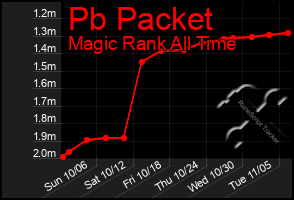 Total Graph of Pb Packet