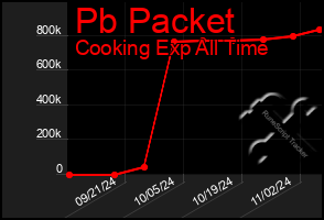 Total Graph of Pb Packet