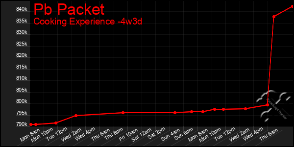 Last 31 Days Graph of Pb Packet