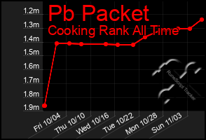 Total Graph of Pb Packet