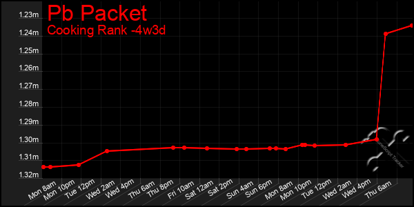 Last 31 Days Graph of Pb Packet