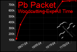 Total Graph of Pb Packet