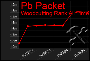 Total Graph of Pb Packet