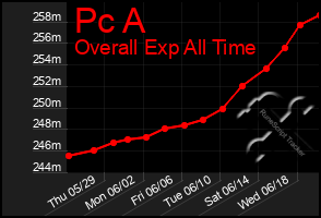 Total Graph of Pc A